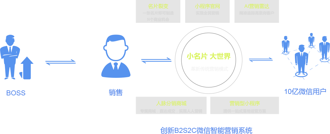 B2S2C智能营销模式